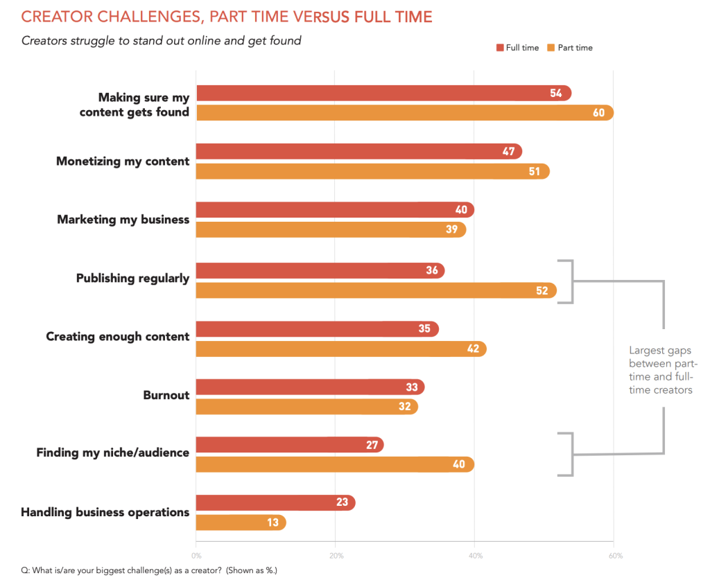 Graph of the challenges that creators face